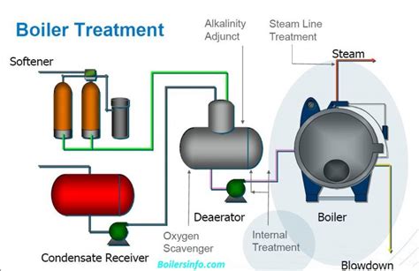 steam boiler water treatment